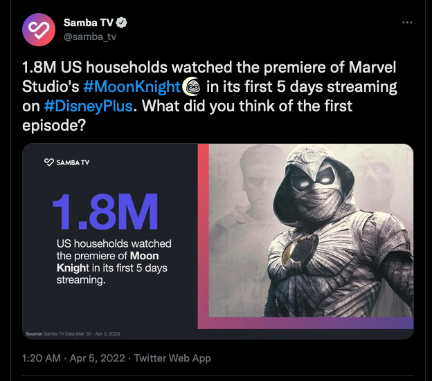 Per Samba TV, 1.8M US households  watched the premiere of Marvel Studio’s Moon Knight in its first 5 days  streaming on Disney Plus.